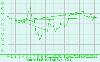 Courbe de l'humidit relative pour Oradea