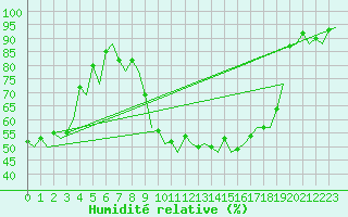 Courbe de l'humidit relative pour Genve (Sw)
