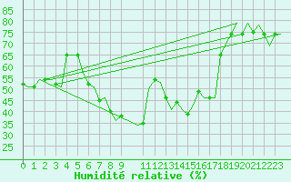 Courbe de l'humidit relative pour Roma / Ciampino