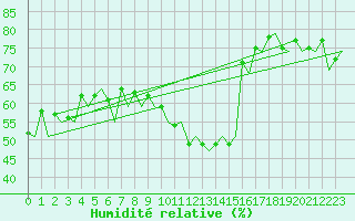 Courbe de l'humidit relative pour Haugesund / Karmoy