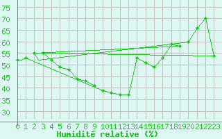Courbe de l'humidit relative pour Trieste