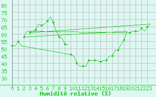 Courbe de l'humidit relative pour Nuernberg