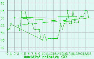 Courbe de l'humidit relative pour Budapest / Ferihegy