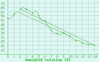 Courbe de l'humidit relative pour Helsinki-Vantaa