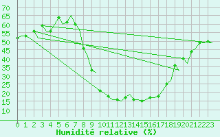 Courbe de l'humidit relative pour Burgos (Esp)