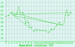 Courbe de l'humidit relative pour Ronchi Dei Legionari