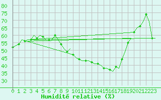 Courbe de l'humidit relative pour Eindhoven (PB)