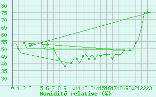 Courbe de l'humidit relative pour Alghero
