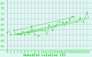 Courbe de l'humidit relative pour Palermo / Punta Raisi