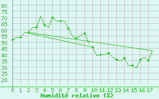 Courbe de l'humidit relative pour Sandane / Anda