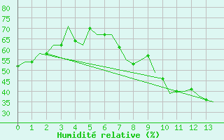 Courbe de l'humidit relative pour Sandane / Anda