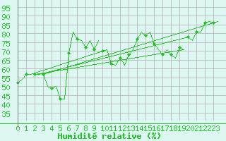Courbe de l'humidit relative pour Floro