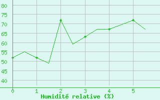 Courbe de l'humidit relative pour Dortmund / Wickede