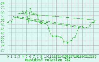 Courbe de l'humidit relative pour Beauvechain (Be)