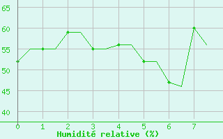 Courbe de l'humidit relative pour Kos Airport