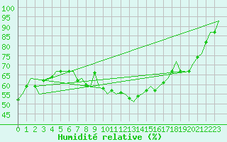 Courbe de l'humidit relative pour Lulea / Kallax