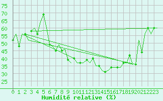 Courbe de l'humidit relative pour Treviso / S. Angelo