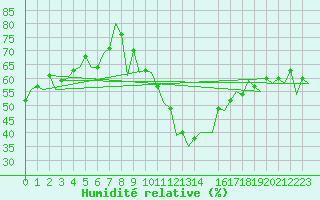 Courbe de l'humidit relative pour Reus (Esp)