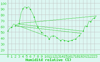 Courbe de l'humidit relative pour Frankfort (All)