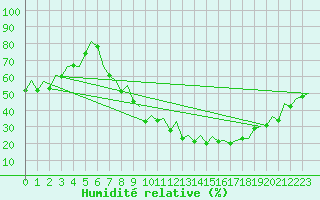 Courbe de l'humidit relative pour Albacete / Los Llanos