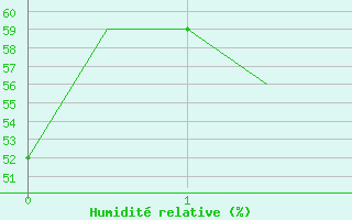 Courbe de l'humidit relative pour Vadodra / Baroda 