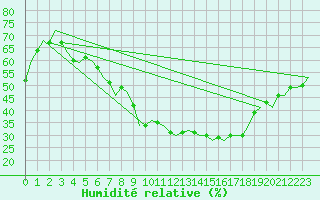 Courbe de l'humidit relative pour Luxembourg (Lux)