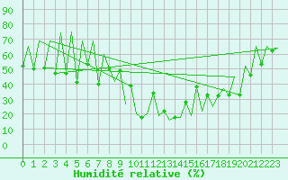 Courbe de l'humidit relative pour Lugano (Sw)