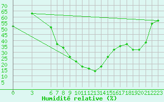 Courbe de l'humidit relative pour Bitlis