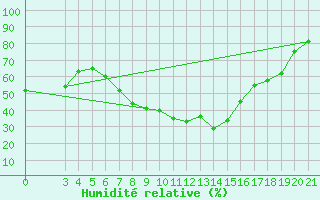 Courbe de l'humidit relative pour Ploce