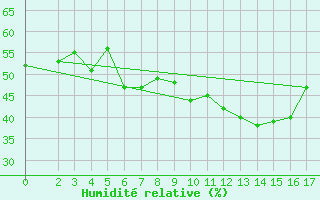 Courbe de l'humidit relative pour Topolcani-Pgc