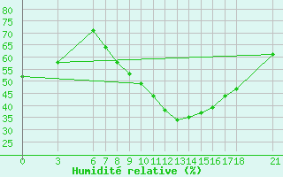 Courbe de l'humidit relative pour Gumushane