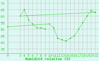 Courbe de l'humidit relative pour Knin