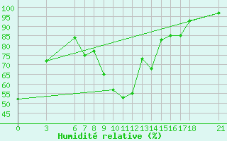 Courbe de l'humidit relative pour Sarajevo-Bejelave