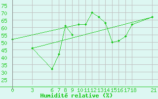 Courbe de l'humidit relative pour Ordu