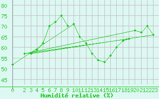 Courbe de l'humidit relative pour Douzens (11)