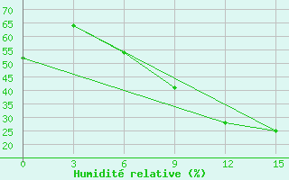 Courbe de l'humidit relative pour El Kef