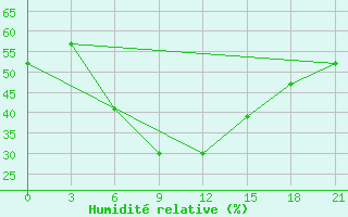 Courbe de l'humidit relative pour Kasin