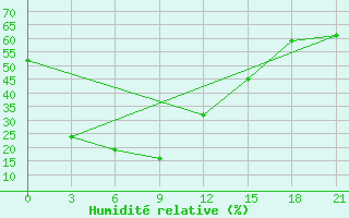 Courbe de l'humidit relative pour Lusi