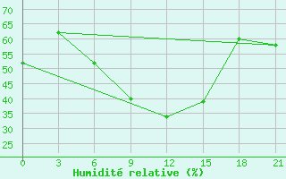 Courbe de l'humidit relative pour Cimljansk