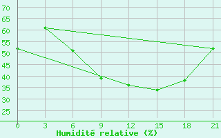 Courbe de l'humidit relative pour Velikie Luki
