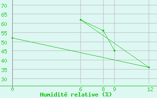 Courbe de l'humidit relative pour Tillabery