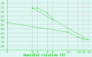 Courbe de l'humidit relative pour Maradi