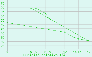 Courbe de l'humidit relative pour Maradi