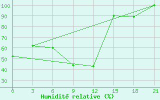 Courbe de l'humidit relative pour Komrat