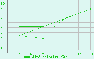 Courbe de l'humidit relative pour Qiandaohu