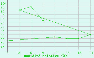 Courbe de l'humidit relative pour Kazan