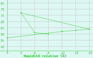 Courbe de l'humidit relative pour Omolon