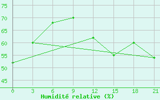 Courbe de l'humidit relative pour Teriberka