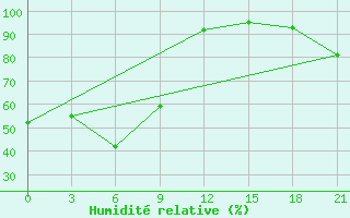 Courbe de l'humidit relative pour Nikolaevskoe