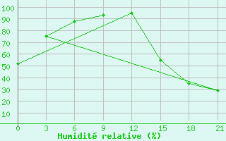 Courbe de l'humidit relative pour Black Diamond